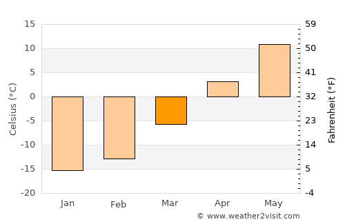 Vereshchagino average temperature in March