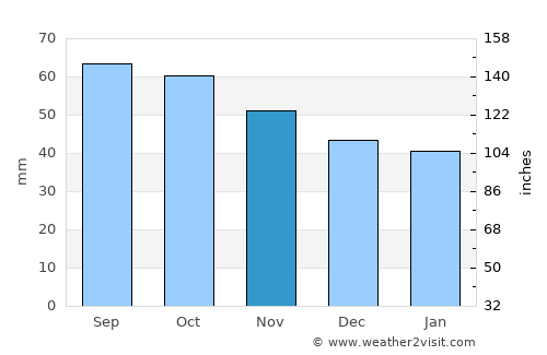 Vereshchagino average rain in November