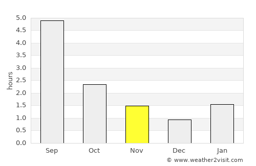 Vereshchagino average rain in November