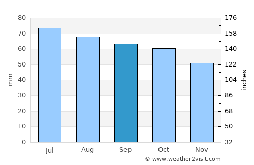 Vereshchagino average rain in September