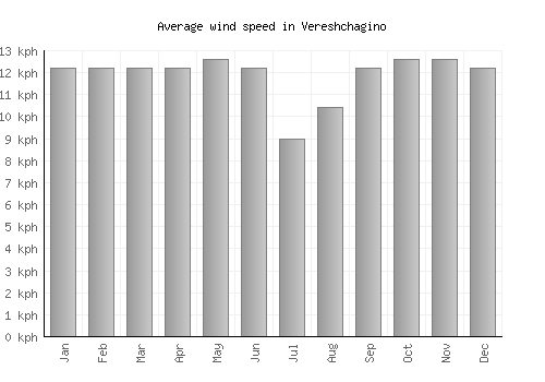 Vereshchagino average winspeed by month (km/h)