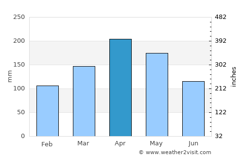 Vergara average rain in April