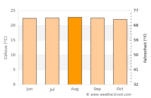 Vergara average temperature in August
