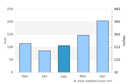 Vergara average rain in February