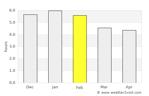 Vergara average rain in February
