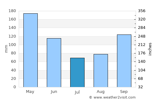 Vergara average rain in July