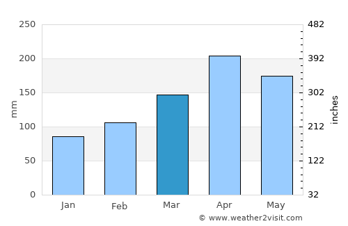 Vergara average rain in March