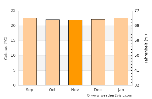 Vergara average temperature in November