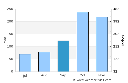Vergara average rain in September
