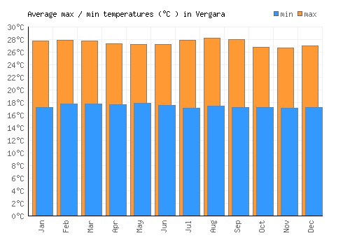 Vergara average minimum / maximum temperatures (Celsius)