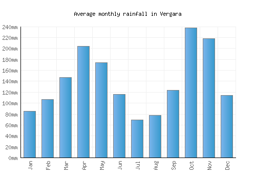 Vergara monthly rainfall chart (mm)