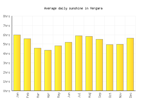 Vergara average daily sunshine chart