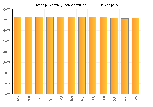 Vergara average temperature chart (Fahrenheit)