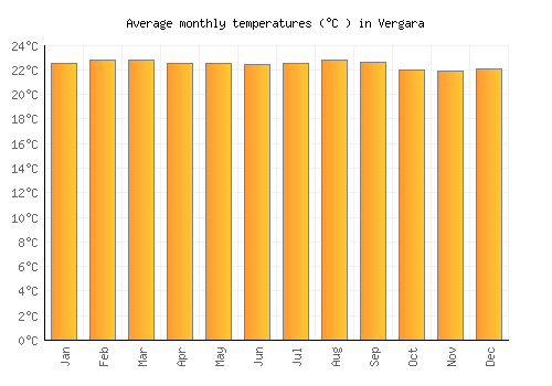 Vergara average temperature chart (Celsius)