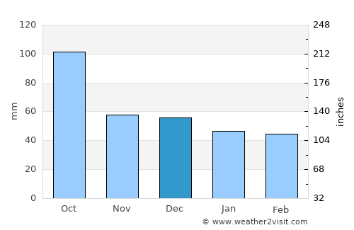 Verges average rain in December