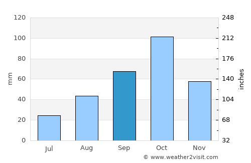 Verges average rain in September