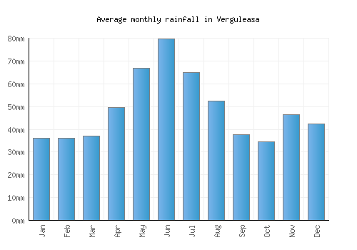 Verguleasa monthly rainfall chart (mm)