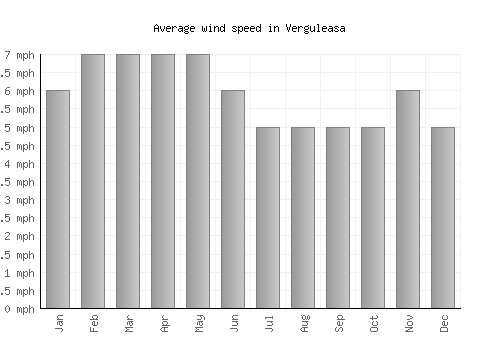 Verguleasa average winspeed by month (mph)