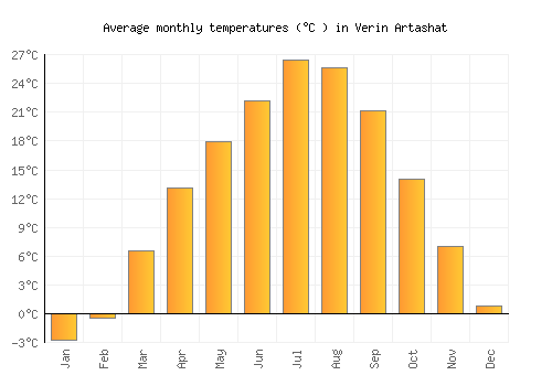 Verin Artashat average temperature chart (Celsius)