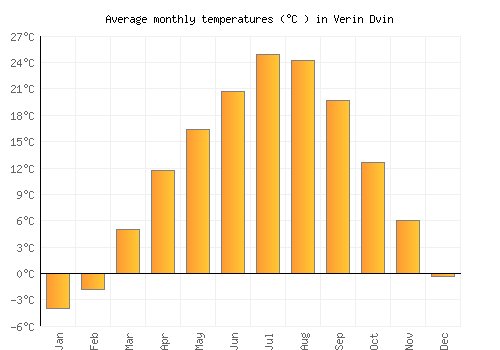Verin Dvin average temperature chart (Celsius)