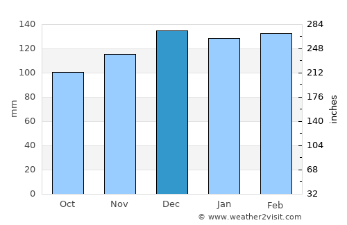 Verín average rain in December