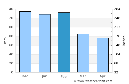 Verín average rain in February