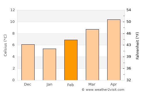 Verín average temperature in February