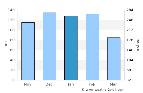 Verín average rain in January