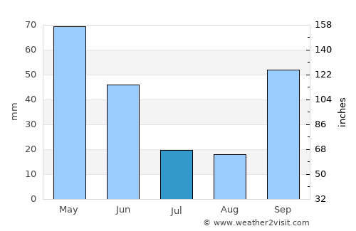 Verín average rain in July