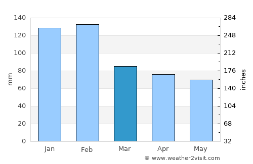 Verín average rain in March