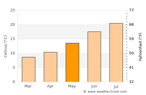 Verín average temperature in May