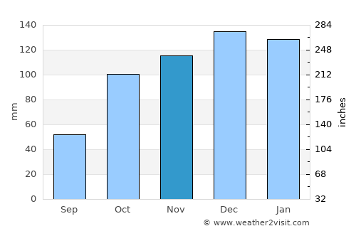 Verín average rain in November