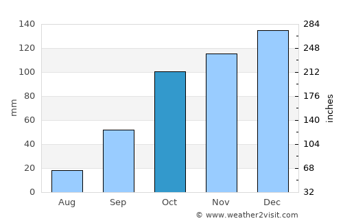 Verín average rain in October