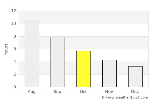 Verín average rain in October