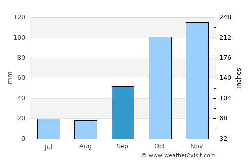Verín average rain in September