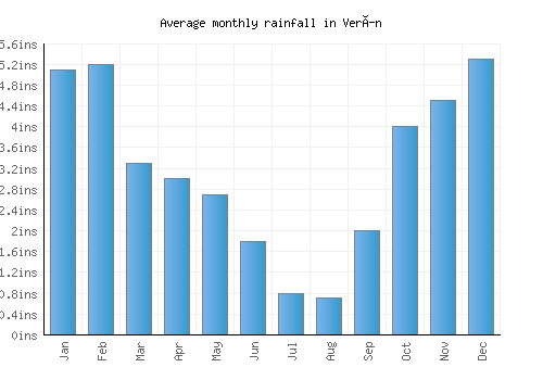 Verín monthly rainfall chart (inches)