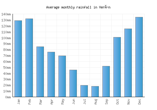 Verín monthly rainfall chart (mm)
