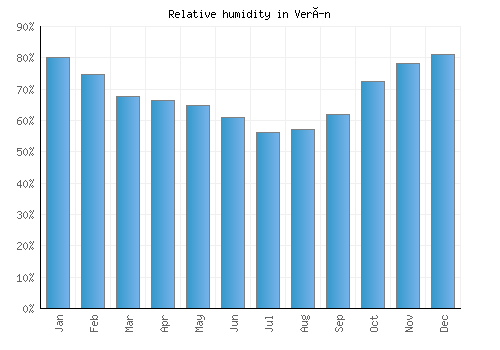 Verín relative humidity averages