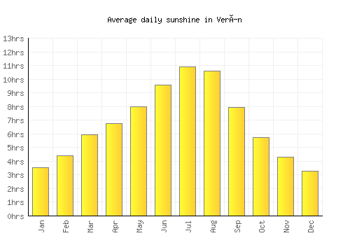 Verín average daily sunshine chart