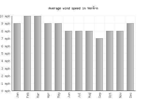 Verín average winspeed by month (mph)