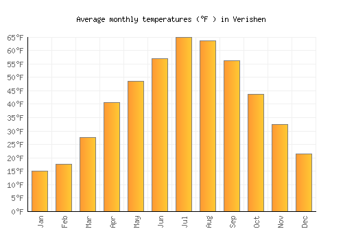 Verishen average temperature chart (Fahrenheit)