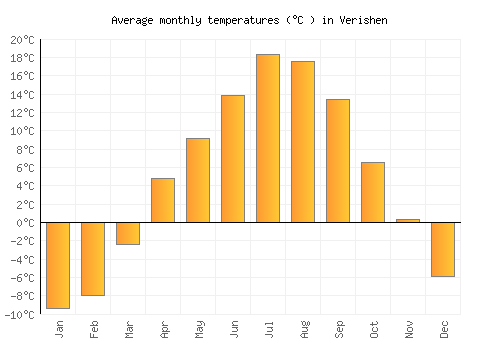 Verishen average temperature chart (Celsius)