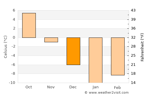 Verkhnedneprovskiy average temperature in December