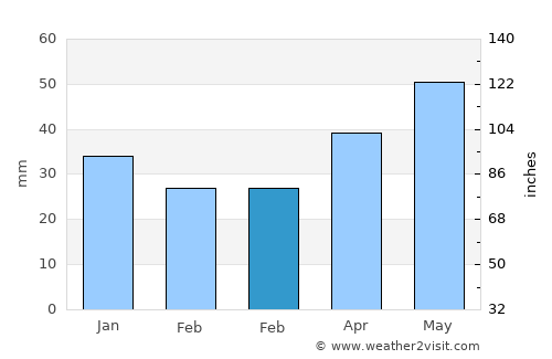 Verkhnedneprovskiy average rain in February