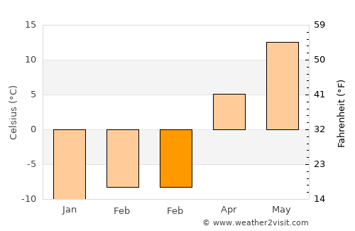 Verkhnedneprovskiy average temperature in February