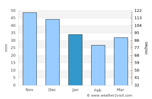 Verkhnedneprovskiy average rain in January