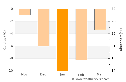 Verkhnedneprovskiy average temperature in January