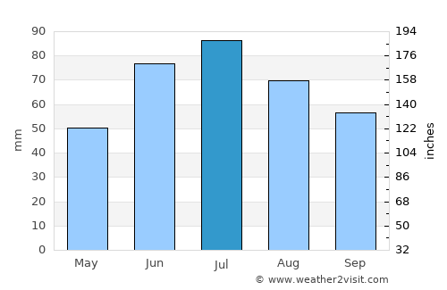 Verkhnedneprovskiy average rain in July