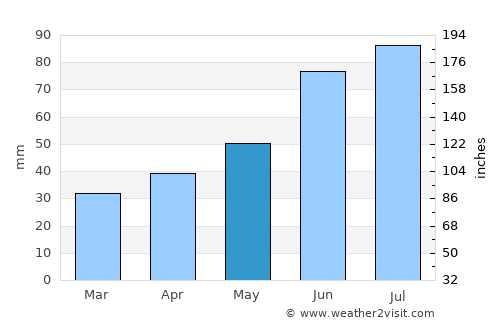 Verkhnedneprovskiy average rain in May