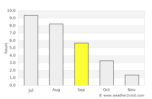 Verkhnedneprovskiy average rain in September